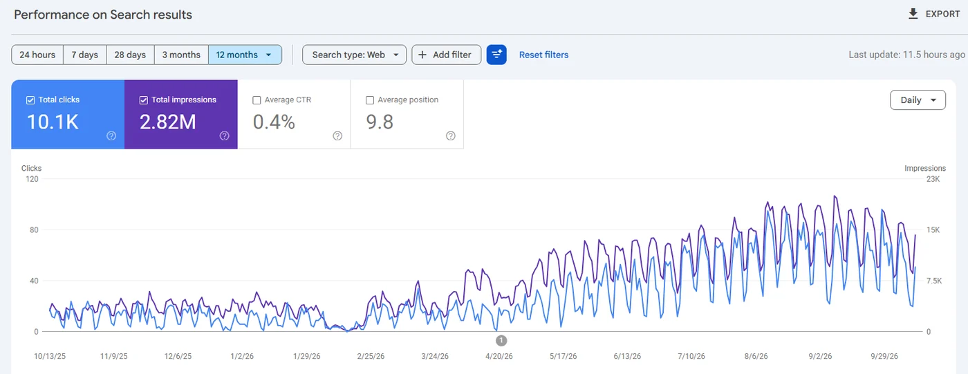 Google Search Console, last 12 months: 10.1K clicks and 2.82M impressions, rising steadily from spring 2026