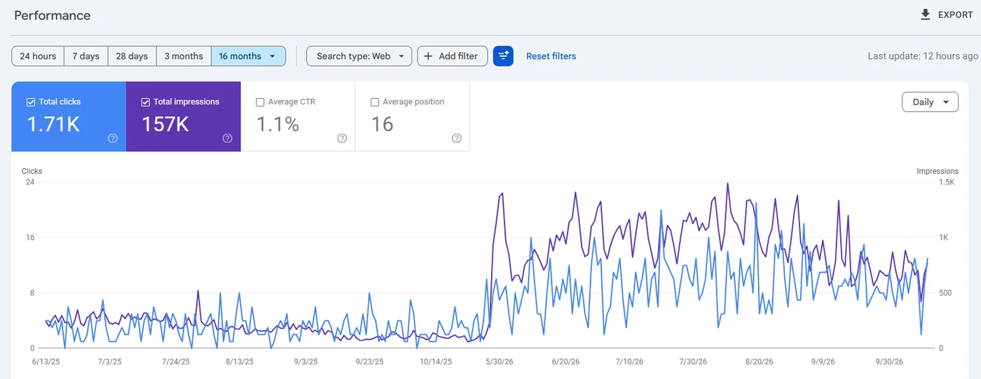 Google Search Console, last 16 months: 1.71K clicks and 157K impressions, stepping up sharply from late May 2026