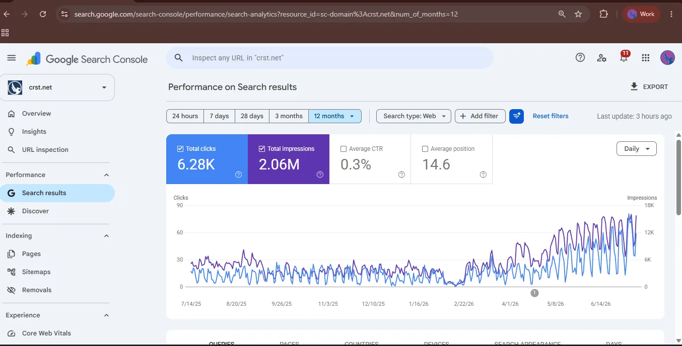 Google Search Console performance graph for crst.net showing 6.28K clicks and 2.06M impressions over 12 months