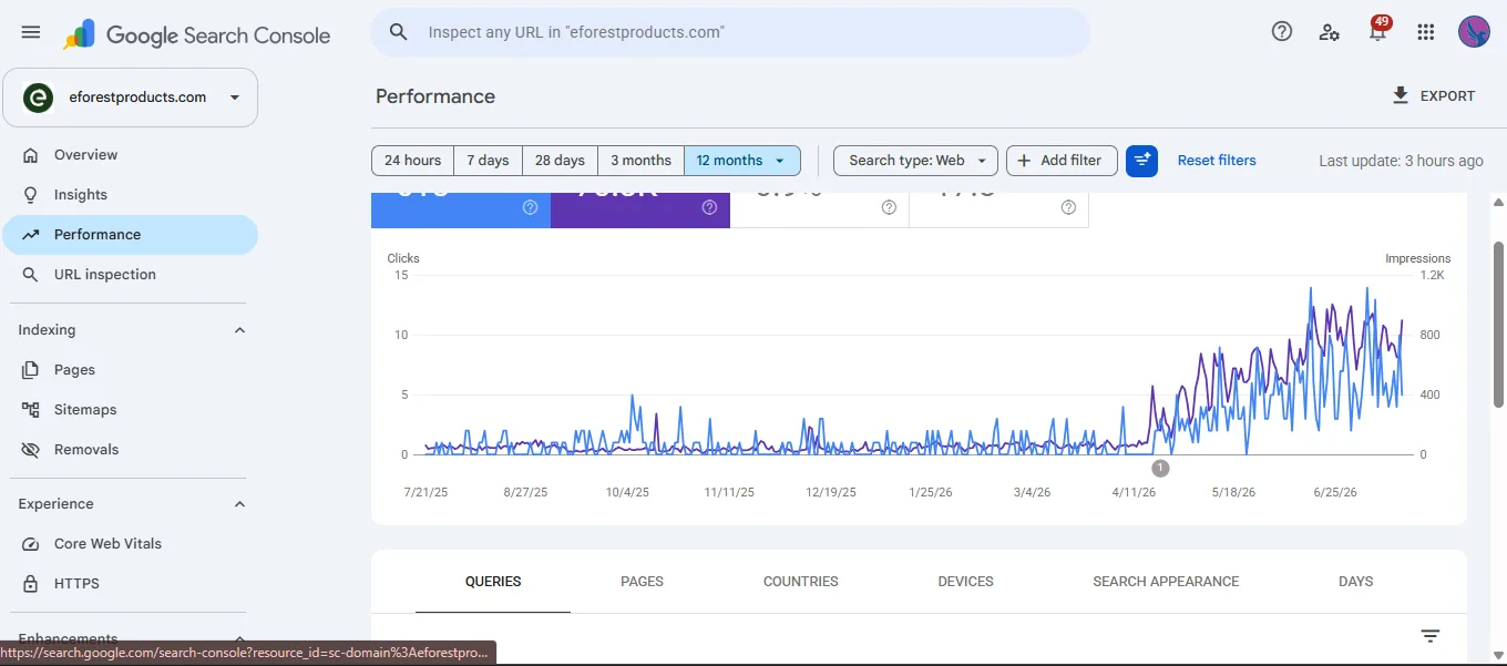 Google Search Console performance graph for eforestproducts.com showing sharp growth after April 2026 site launch