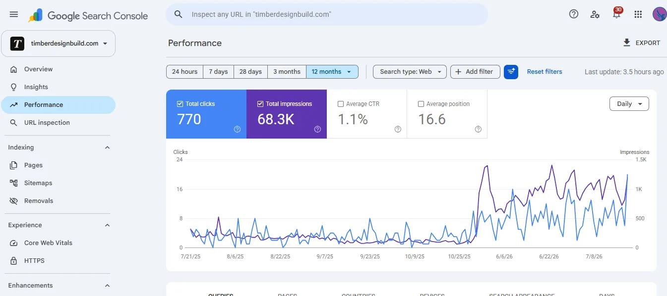 Google Search Console performance graph for timberdesignbuild.com showing 770 clicks and 68.3K impressions over 12 months with sharp growth after May 2026 relaunch